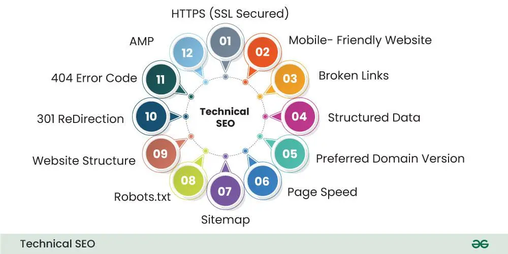 Key Components of Technical SEO